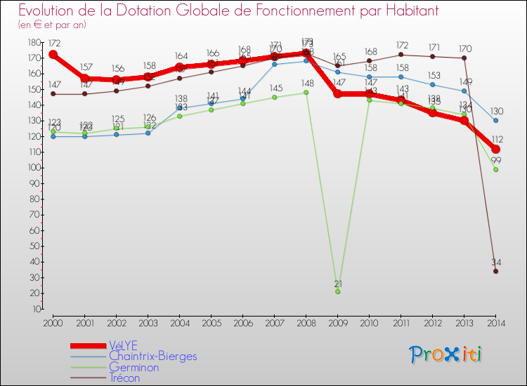 Evolution et montant de la dotation globale de fonctionnement par Habitant pour VéLYE et les communes proches de 2000 à 2014. Comparaison des dotations globales de fonctionnement par habitant pour VéLYE et les communes voisines de 2000 à 2014.