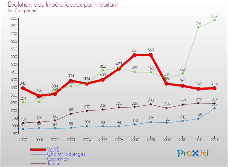 Evolution et montant des impôts locaux par Habitant pour VéLYE et les communes proches Comparaison des impôts locaux par habitant pour VéLYE et les communes voisines