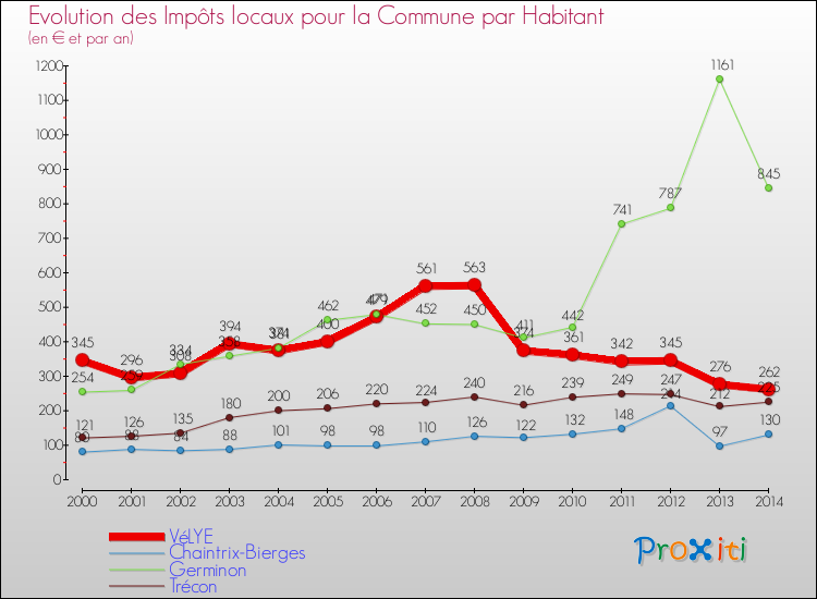 Evolution et montant des impôts locaux par Habitant pour VéLYE et les communes proches de 2000 à 2014 Comparaison des impôts locaux par habitant pour VéLYE et les communes voisines de 2000 à 2014