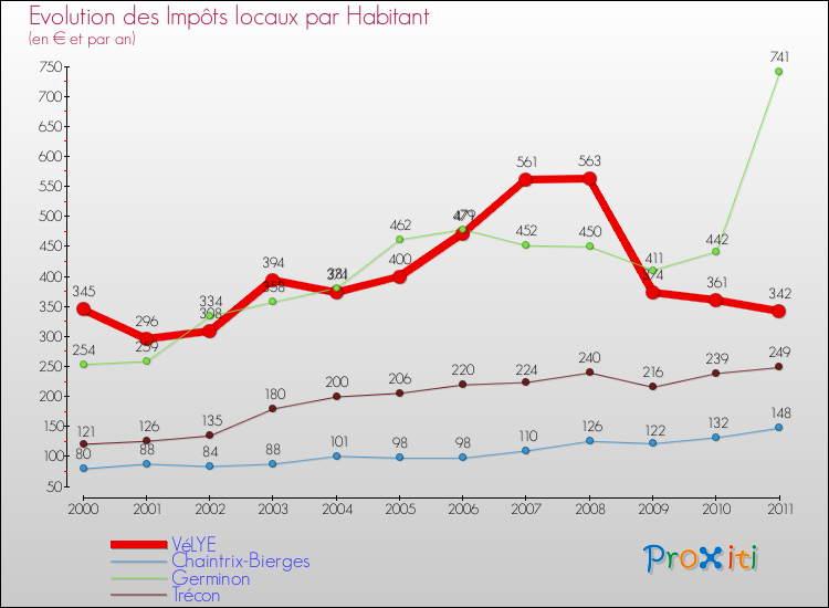 Evolution et montant des impôts locaux par Habitant pour VéLYE et les communes proches Comparaison des impôts locaux par habitant pour VéLYE et les communes voisines