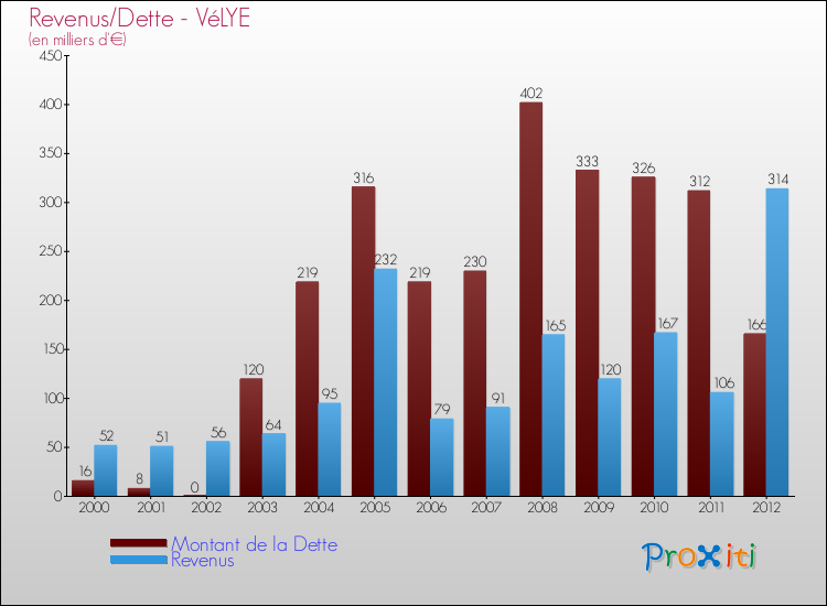 Evolution comparée de la dette et des revenus pour la commune de VéLYE de 2000 à 2012 Comparaison de la dette et des revenus pour VéLYE de 2000 à 2012