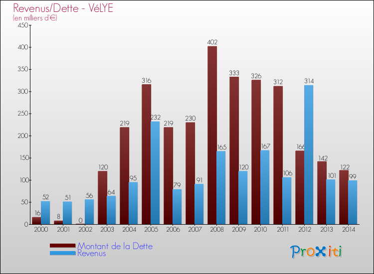 Evolution comparée de la dette et des revenus pour la commune de VéLYE de 2000 à 2014 Comparaison de la dette et des revenus pour VéLYE de 2000 à 2014