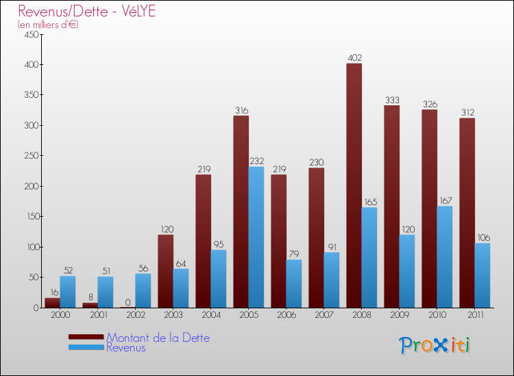 Evolution comparée de la dette et des revenus pour la commune de VéLYE de 2000 à 2011 Comparaison de la dette et des revenus pour VéLYE de 2000 à 2011