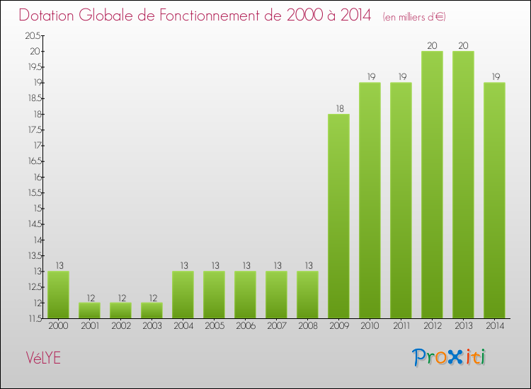Evolution du montant de la Dotation Globale de Fonctionnement pour la commune de VéLYE de 2000 à 2014 Evolution du montant de la Dotation Globale de Fonctionnement pour VéLYE de 2000 à 2014
