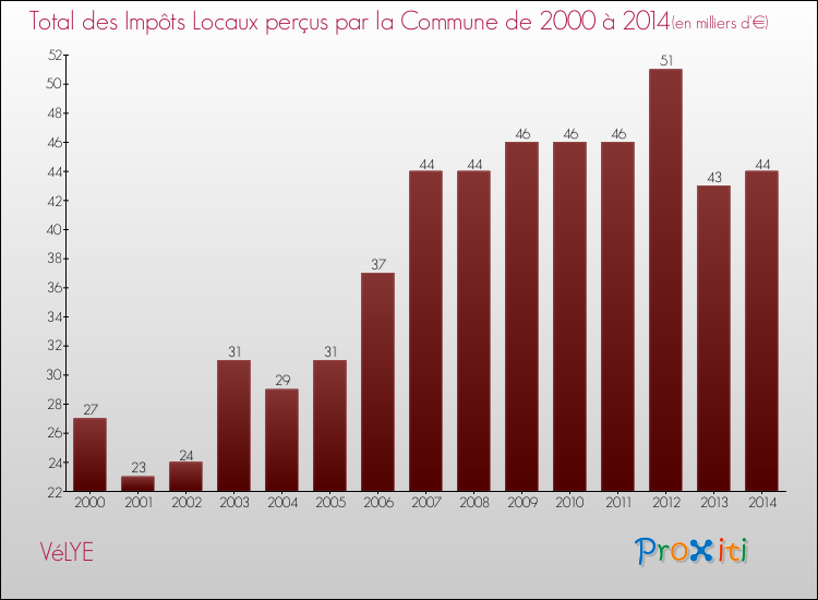 Evolution des Impôts Locaux pour la commune de VéLYE de 2000 à 2014 Evolution des Impôts Locaux pour VéLYE de 2000 à 2014