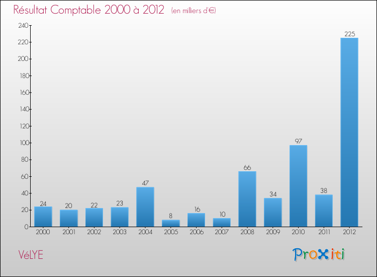 Evolution du résultat comptable pour la commune de VéLYE de 2000 à 2012 Evolution du résultat comptable pour VéLYE de 2000 à 2012