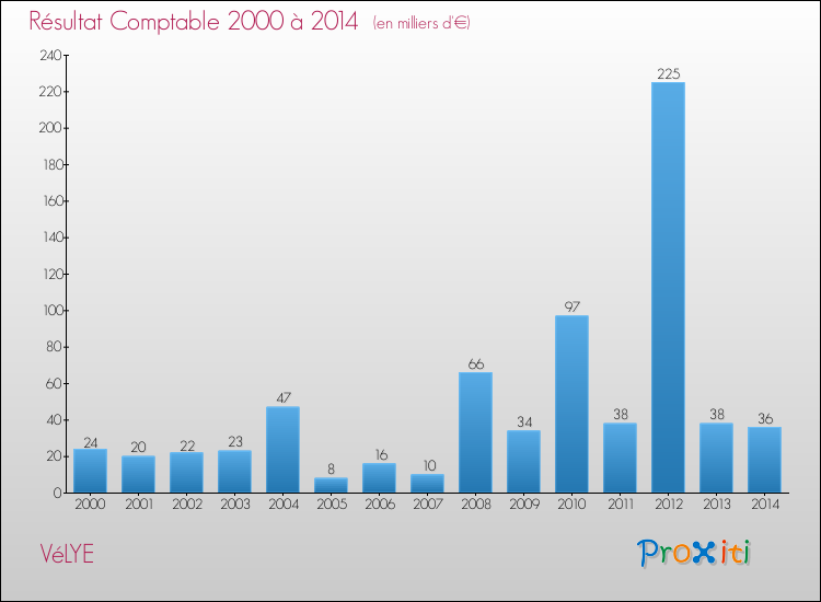 Evolution du résultat comptable pour la commune de VéLYE de 2000 à 2014 Evolution du résultat comptable pour VéLYE de 2000 à 2014