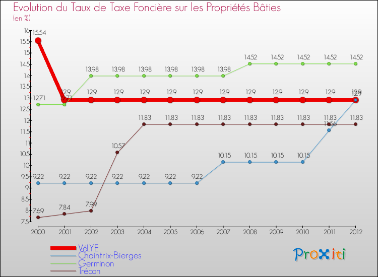 Evolution du taux de la taxe foncière sur le bati pour VéLYE et les communes proches de 2000 à 2012 Comparaison des taux de taxe foncière sur le bati pour VéLYE et les communes voisines de 2000 à 2012