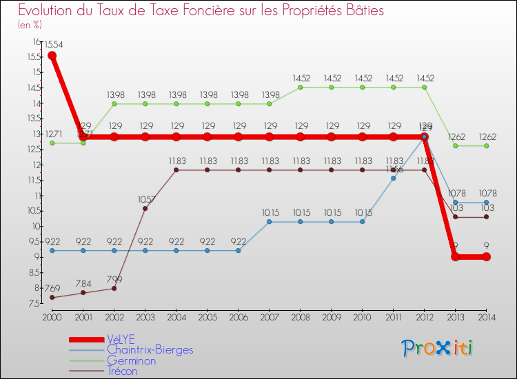 Evolution du taux de la taxe foncière sur le bati pour VéLYE et les communes proches de 2000 à 2014 Comparaison des taux de taxe foncière sur le bati pour VéLYE et les communes voisines de 2000 à 2014