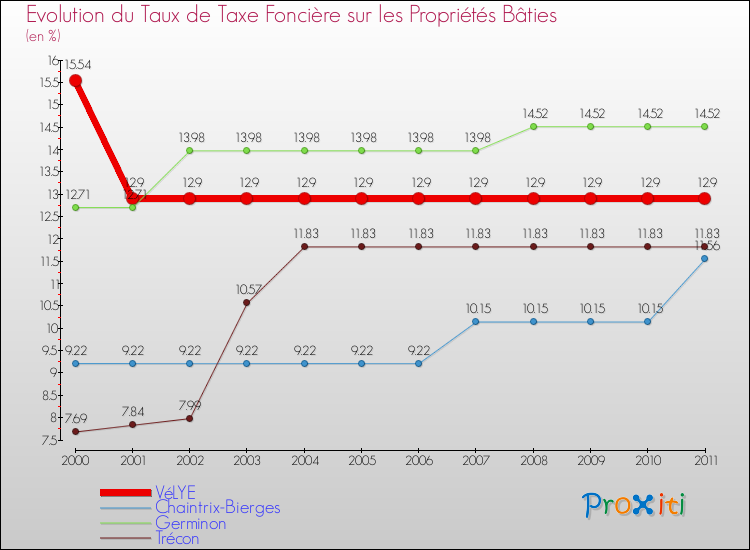 Evolution du taux de la taxe foncière sur le bati pour VéLYE et les communes proches Comparaison des taux de taxe foncière sur le bati pour VéLYE et les communes voisines