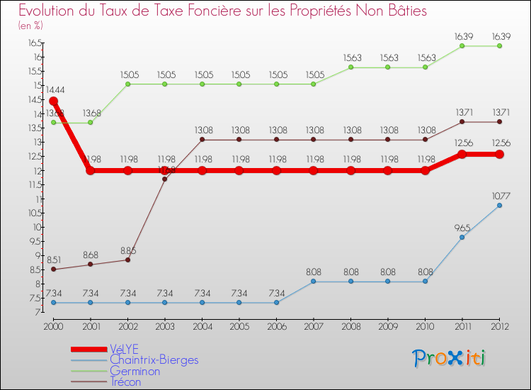 Evolution du taux de la taxe foncière sur les immeubles et terrains non batis pour VéLYE et les communes proches de 2000 à 2012 Comparaison des taux de la taxe foncière sur les immeubles et terrains non batis pour VéLYE et les communes voisines de 2000 à 2012