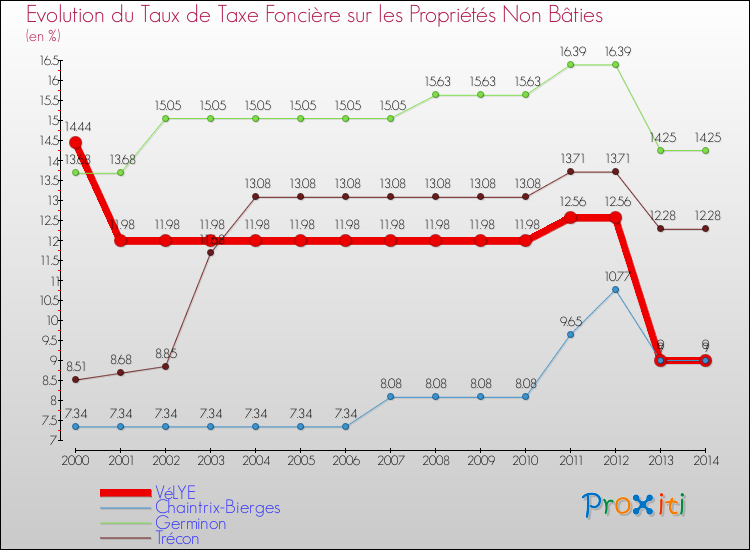 Evolution du taux de la taxe foncière sur les immeubles et terrains non batis pour VéLYE et les communes proches de 2000 à 2014 Comparaison des taux de la taxe foncière sur les immeubles et terrains non batis pour VéLYE et les communes voisines de 2000 à 2014