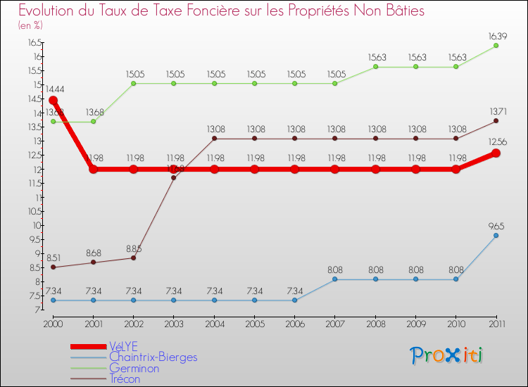 Evolution du taux de la taxe foncière sur les immeubles et terrains non batis pour VéLYE et les communes proches Comparaison des taux de la taxe foncière sur les immeubles et terrains non batis pour VéLYE et les communes voisines