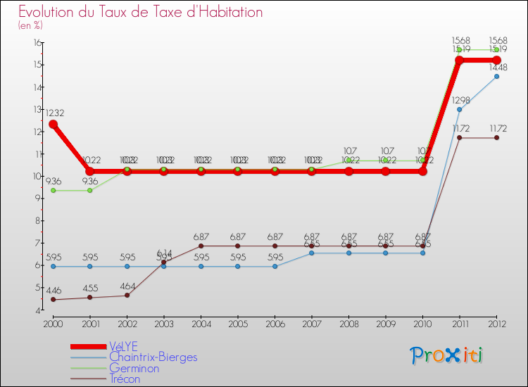 Evolution du taux de la taxe d'habitation pour VéLYE et les communes proches Comparaison des taux de la taxe d'habitation pour VéLYE et les communes voisines