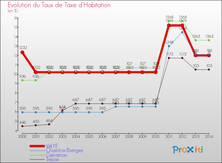 Evolution du taux de la taxe d'habitation pour VéLYE et les communes proches de 2000 à 2014 Comparaison des taux de la taxe d'habitation pour VéLYE et les communes voisines de 2000 à 2014