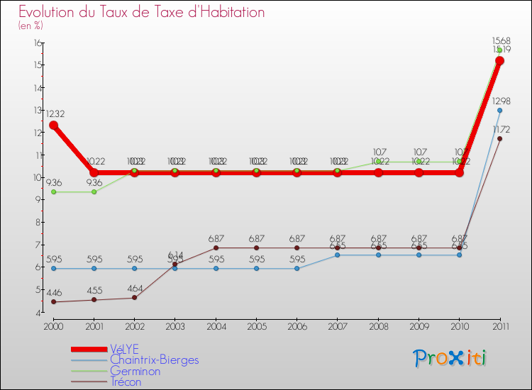 Evolution du taux de la taxe d'habitation pour VéLYE et les communes proches Comparaison des taux de la taxe d'habitation pour VéLYE et les communes voisines