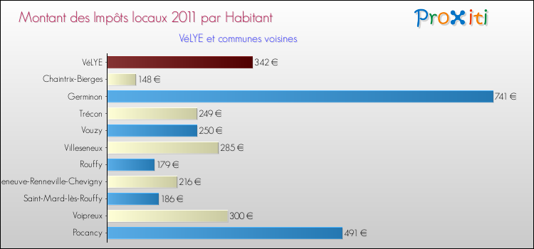 Montant des impôts locaux par Habitant pour VéLYE et les communes proches Comparaison des impôts locaux par habitant pour VéLYE et les communes voisines