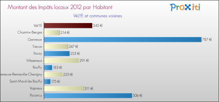 Montant des impôts locaux par Habitant pour VéLYE et les communes proches Comparaison des impôts locaux par habitant pour VéLYE et les communes voisines