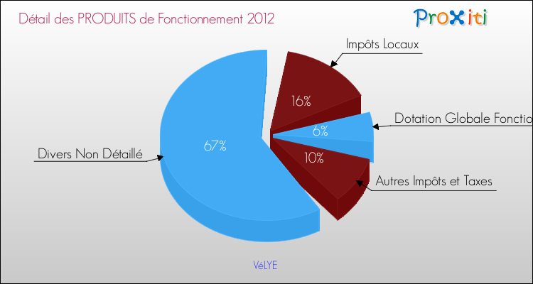 Décomposition du Budget de Fonctionnement 2012 de la commune de VéLYE Budget de Fonctionnement 2012 pour la commune de VéLYE