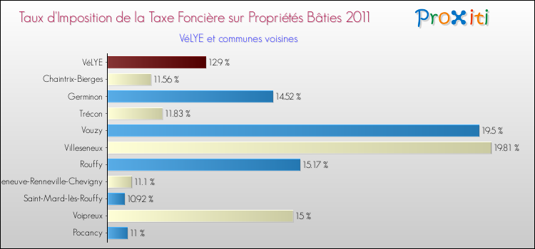 Taux d'imposition de la taxe foncière sur le bati 2011 pour VéLYE et les communes proches Comparaison des taux d'imposition de la taxe foncière sur le bati 2011 pour VéLYE et les communes voisines