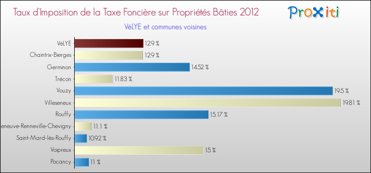 Taux d'imposition de la taxe foncière sur le bati 2012 pour VéLYE et les communes proches Comparaison des taux d'imposition de la taxe foncière sur le bati 2012 pour VéLYE et les communes voisines