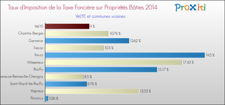 Taux d'imposition de la taxe foncière sur le bati 2014 pour VéLYE et les communes proches Comparaison des taux d'imposition de la taxe foncière sur le bati 2014 pour VéLYE et les communes voisines