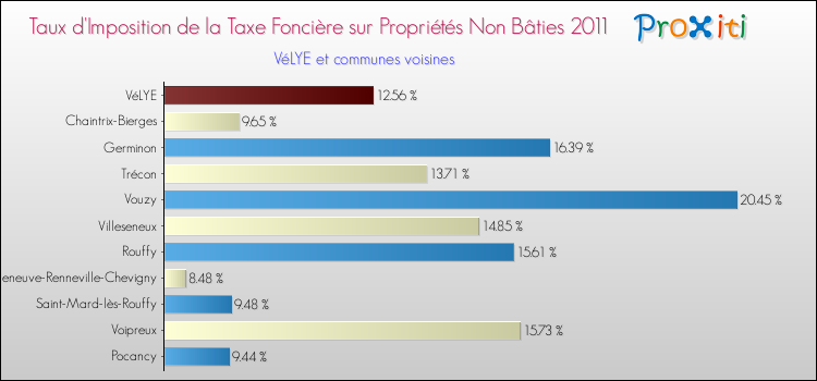Taux d'imposition de la taxe foncière sur les immeubles et terrains non batis 2011 pour VéLYE et les communes proches Comparaison des taux d'imposition de la taxe foncière sur les immeubles et terrains non batis 2011 pour VéLYE et les communes voisines