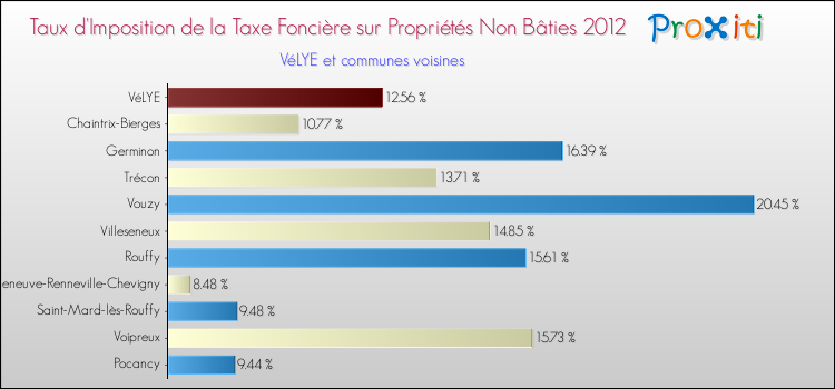 Taux d'imposition de la taxe foncière sur les immeubles et terrains non batis 2012 pour VéLYE et les communes proches Comparaison des taux d'imposition de la taxe foncière sur les immeubles et terrains non batis 2012 pour VéLYE et les communes voisines