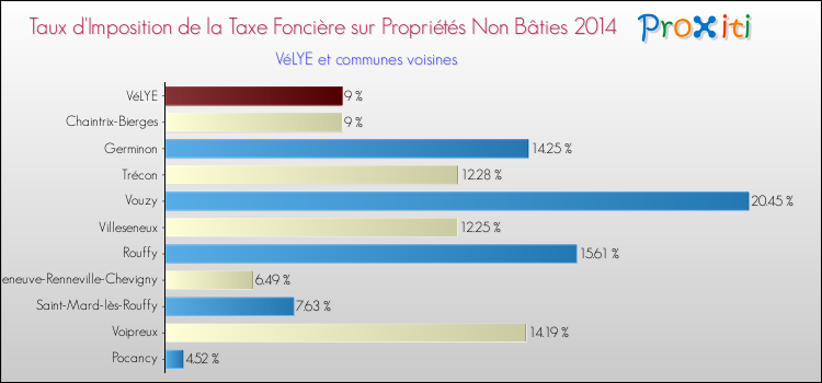 Taux d'imposition de la taxe foncière sur les immeubles et terrains non batis 2014 pour VéLYE et les communes proches Comparaison des taux d'imposition de la taxe foncière sur les immeubles et terrains non batis 2014 pour VéLYE et les communes voisines