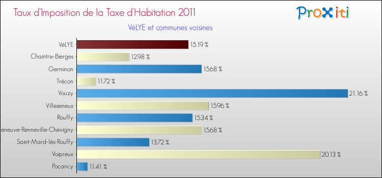 Taux d'imposition de la taxe d'habitation 2011 pour VéLYE et les communes proches Comparaison des taux d'imposition de la taxe d'habitation 2011 pour VéLYE et les communes voisines