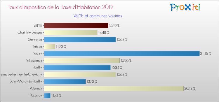 Taux d'imposition de la taxe d'habitation 2012 pour VéLYE et les communes proches Comparaison des taux d'imposition de la taxe d'habitation 2012 pour VéLYE et les communes voisines