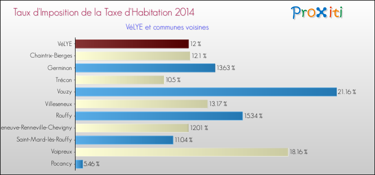 Taux d'imposition de la taxe d'habitation 2014 pour VéLYE et les communes proches Comparaison des taux d'imposition de la taxe d'habitation 2014 pour VéLYE et les communes voisines