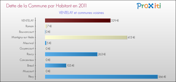 Dette par habitant de la commune en 2011 pour VENTELAY et les communes proches Comparaison de la dette par habitant de la commune en 2011 pour VENTELAY et les communes voisines