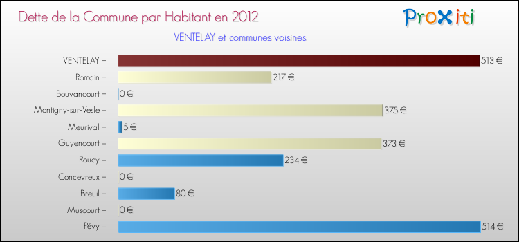 Dette par habitant de la commune en 2012 pour VENTELAY et les communes proches Comparaison de la dette par habitant de la commune en 2012 pour VENTELAY et les communes voisines