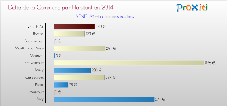 Dette par habitant de la commune en 2014 pour VENTELAY et les communes proches Comparaison de la dette par habitant de la commune en 2014 pour VENTELAY et les communes voisines