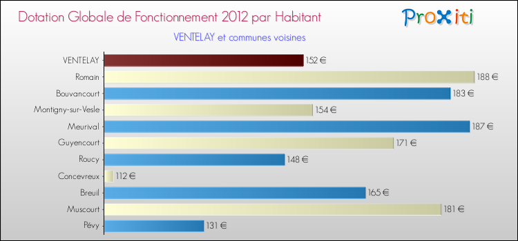 Montant des dotations globales de fonctionnement DGF par Habitant pour VENTELAY et les communes proches Comparaison des des dotations globales de fonctionnement DGF par habitant pour VENTELAY et les communes voisines
