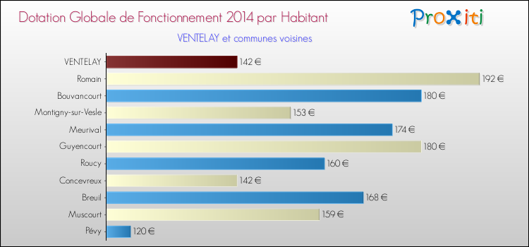 Montant des dotations globales de fonctionnement DGF par Habitant pour VENTELAY et les communes proches en 2014. Comparaison des des dotations globales de fonctionnement DGF par habitant pour VENTELAY et les communes voisines en 2014.