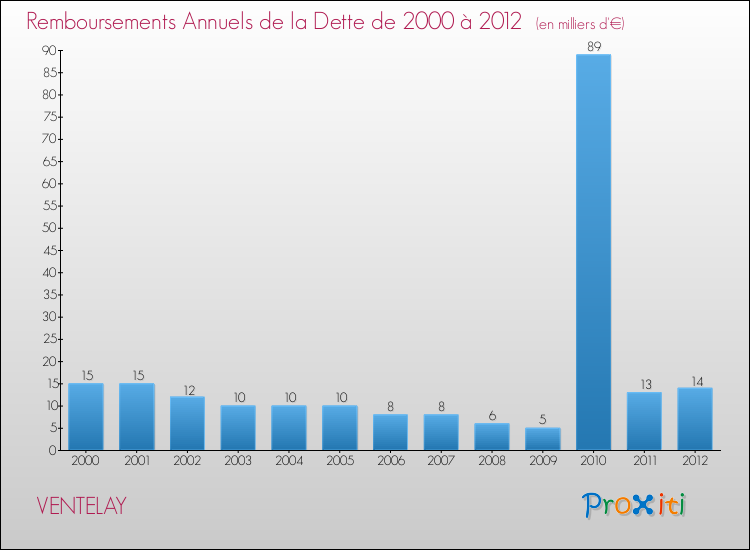 Evolution de l'annuité de la dette pour la commune de VENTELAY de 2000 à 2012 Annuités de la dette pour VENTELAY de 2000 à 2012