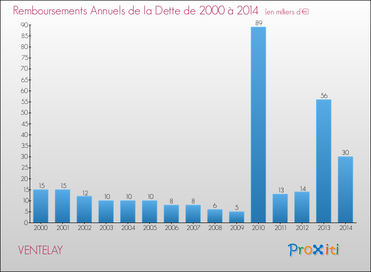Evolution de l'annuité de la dette pour la commune de VENTELAY de 2000 à 2014 Annuités de la dette pour VENTELAY de 2000 à 2014