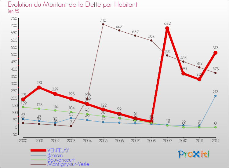 Evolution de la dette par habitant pour la commune de VENTELAY et les communes proches de 2000 à 2012 Comparaison de la dette par habitant pour VENTELAY et les communes voisines de 2000 à 2012