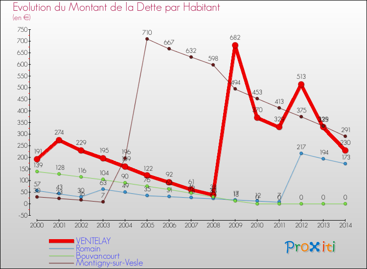Evolution de la dette par habitant pour la commune de VENTELAY et les communes proches de 2000 à 2014 Comparaison de la dette par habitant pour VENTELAY et les communes voisines de 2000 à 2014