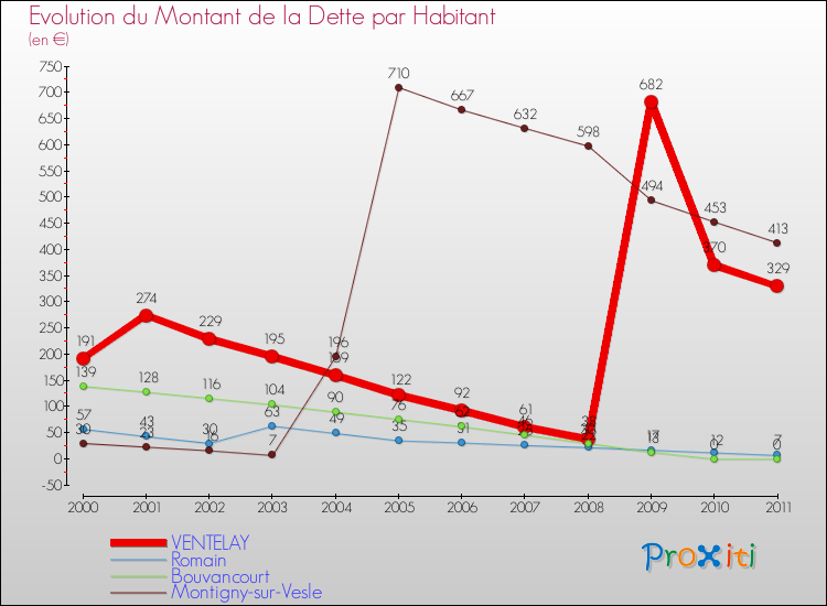 Evolution de la dette par habitant pour la commune de VENTELAY et les communes proches Comparaison de la dette par habitant pour VENTELAY et les communes voisines
