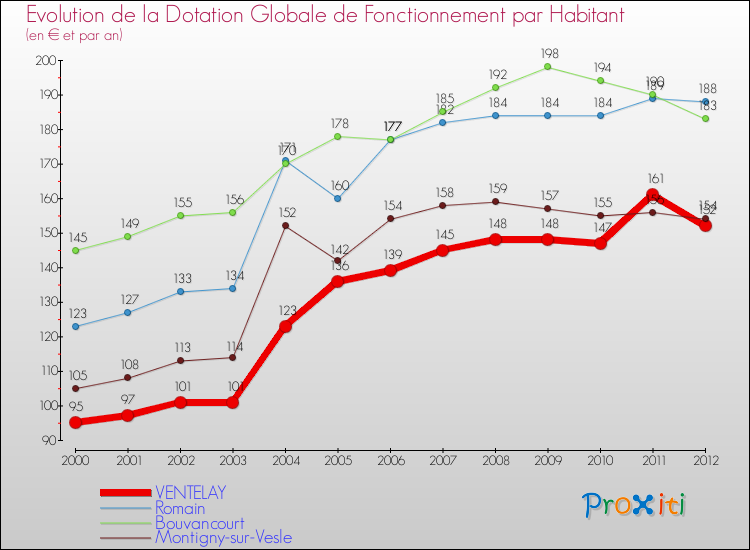 Evolution et montant de la dotation globale de fonctionnement par Habitant pour VENTELAY et les communes proches Comparaison des dotations globales de fonctionnement par habitant pour VENTELAY et les communes voisines