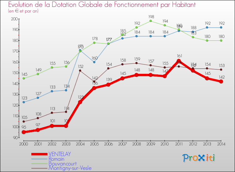 Evolution et montant de la dotation globale de fonctionnement par Habitant pour VENTELAY et les communes proches de 2000 à 2014. Comparaison des dotations globales de fonctionnement par habitant pour VENTELAY et les communes voisines de 2000 à 2014.
