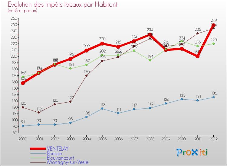 Evolution et montant des impôts locaux par Habitant pour VENTELAY et les communes proches Comparaison des impôts locaux par habitant pour VENTELAY et les communes voisines