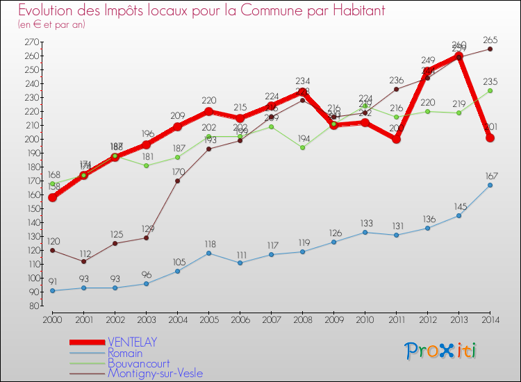 Evolution et montant des impôts locaux par Habitant pour VENTELAY et les communes proches de 2000 à 2014 Comparaison des impôts locaux par habitant pour VENTELAY et les communes voisines de 2000 à 2014