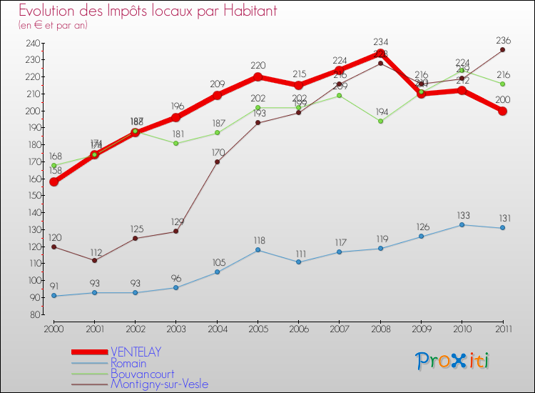Evolution et montant des impôts locaux par Habitant pour VENTELAY et les communes proches Comparaison des impôts locaux par habitant pour VENTELAY et les communes voisines
