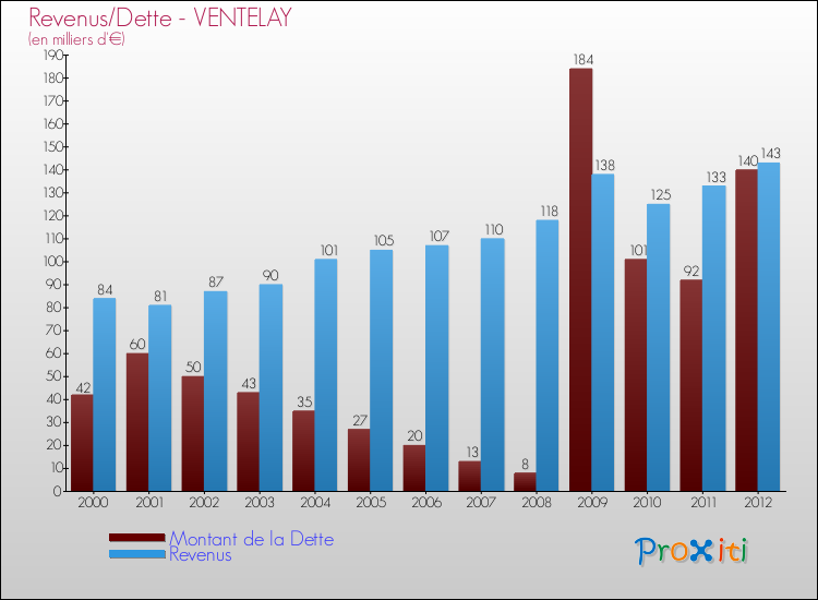 Evolution comparée de la dette et des revenus pour la commune de VENTELAY de 2000 à 2012 Comparaison de la dette et des revenus pour VENTELAY de 2000 à 2012