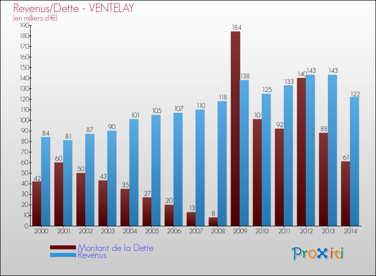 Evolution comparée de la dette et des revenus pour la commune de VENTELAY de 2000 à 2014 Comparaison de la dette et des revenus pour VENTELAY de 2000 à 2014