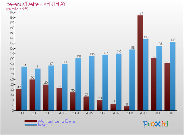 Evolution comparée de la dette et des revenus pour la commune de VENTELAY de 2000 à 2011 Comparaison de la dette et des revenus pour VENTELAY de 2000 à 2011